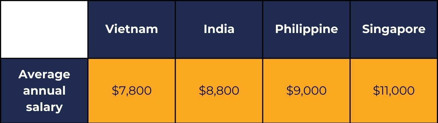 Vietnam IT Hub - average annual salary for software developers