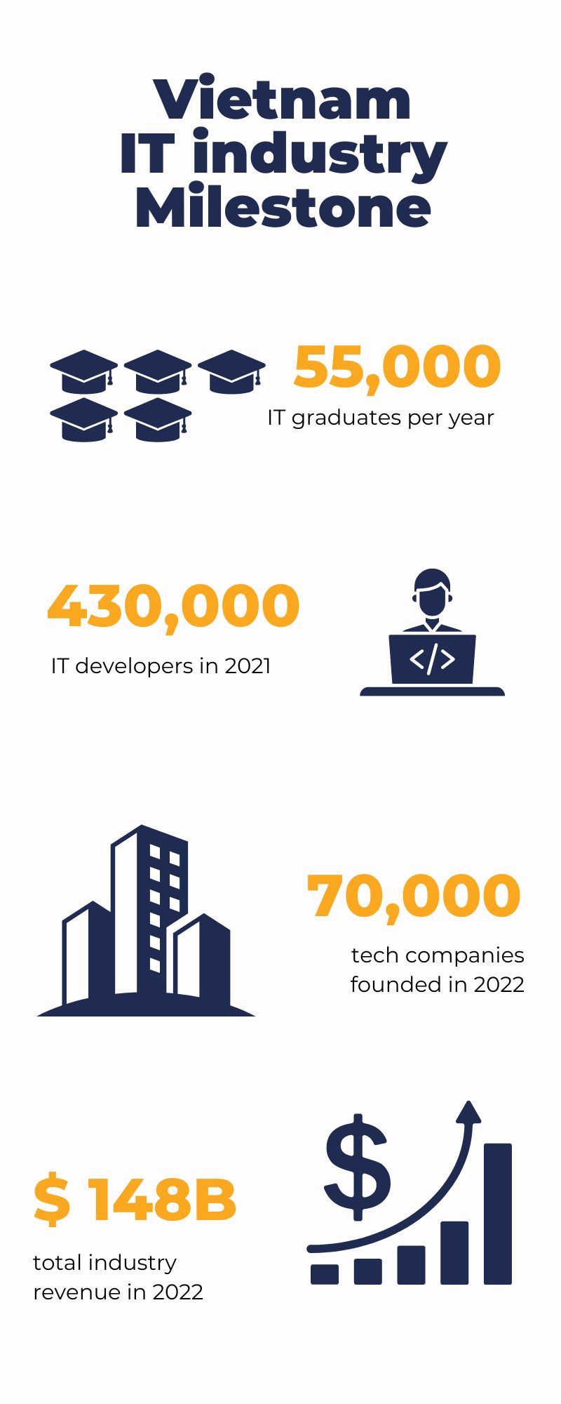 Vietnam IT Hub - Vietnam IT industry milestone